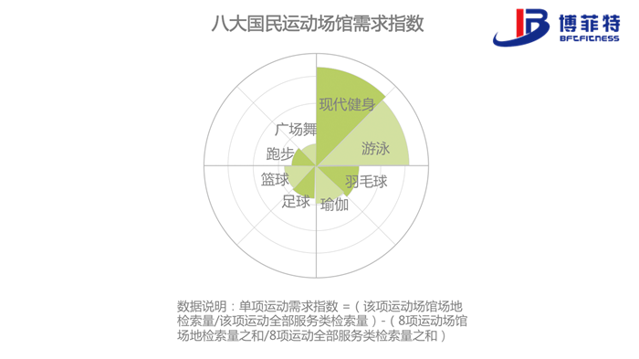 跑步、廣場舞這類運動更多依賴廣場