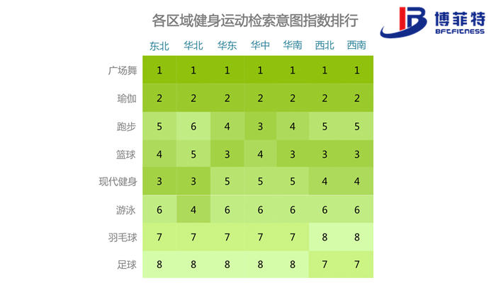 各區域健身運動檢索意圖指數